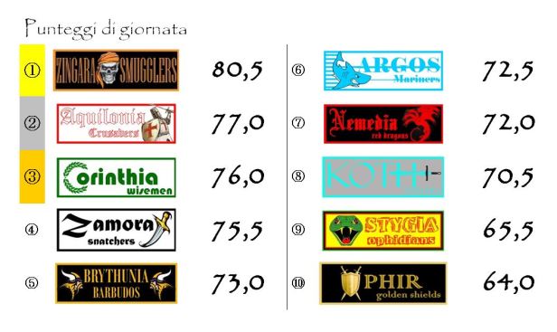 I punteggi della trentesima giornata