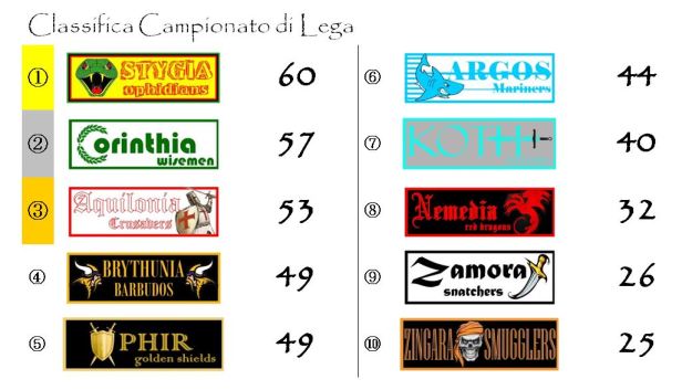 La classifica del campionato di Lega dopo la trentunesima giornata