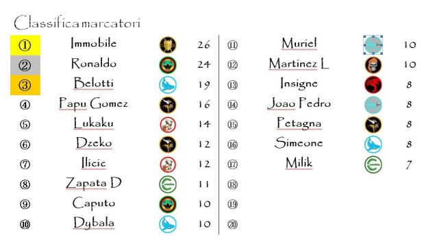 La classifica dei marcatori dopo la trentunesima giornata