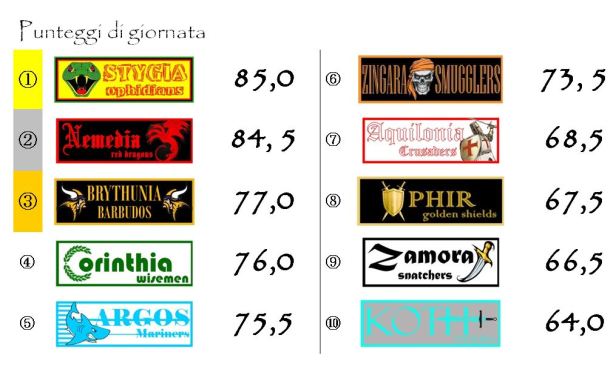 I punteggi della trentunesima giornata