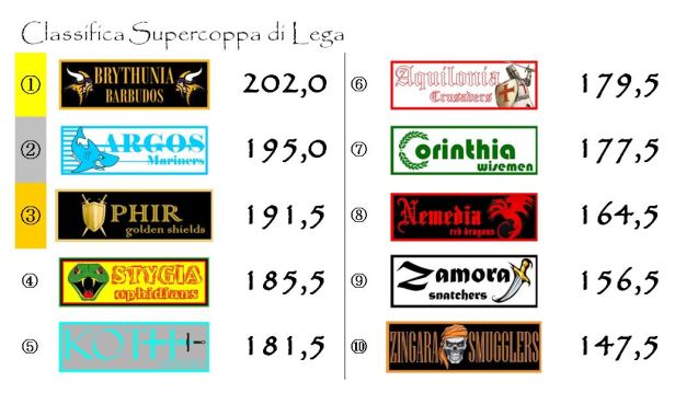 La classifica della Supercoppa dopo la trentunesima giornata