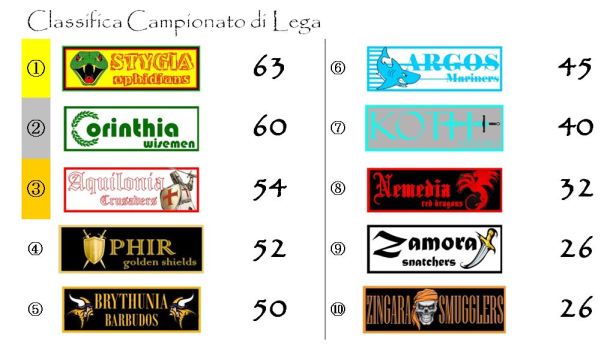 La classifica del Campionato di lega dopo la trentaduesima giornata