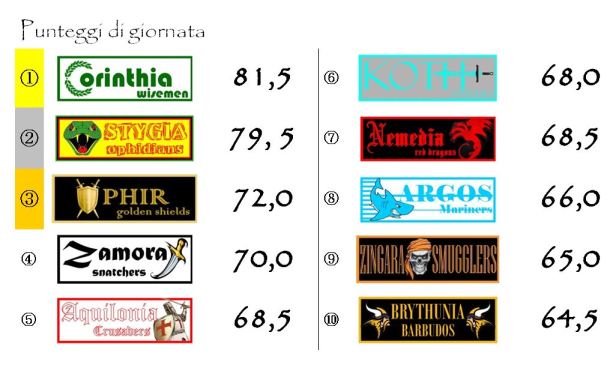 I punteggi della trentaduesima giornata