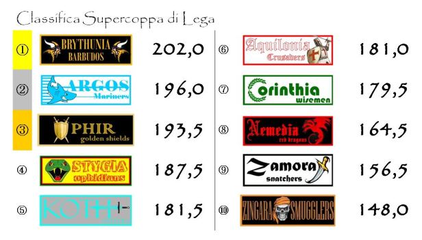La classifica della Supercoppa di Lega dopo la trentaduesima giornata