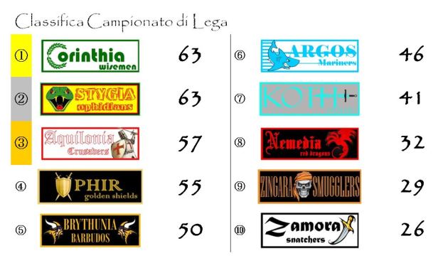La classifica del campionato dopo la trentatreesima giornata