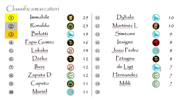 La classifica dei marcatori dopo la trentatreesima giornata