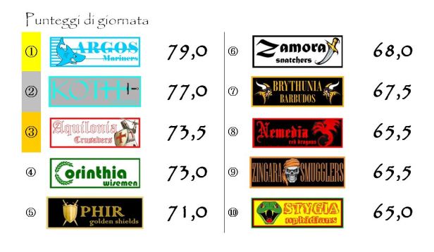 I punteggi della trentatreesima giornata