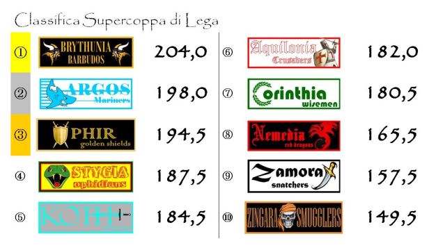 La classifica della Supercoppa di Lega dopo la trentatreesima giornata