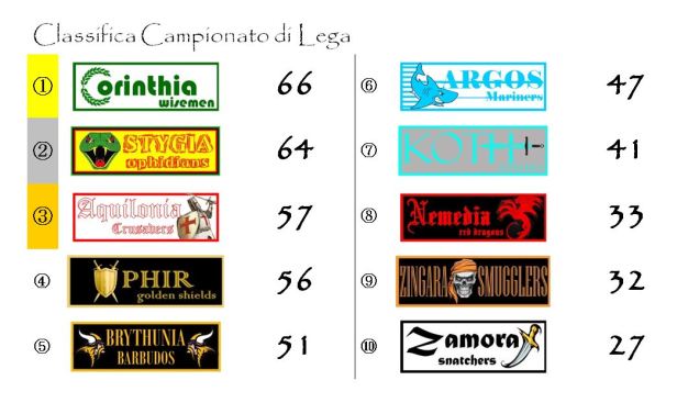 La classifica del Campionato di Lega dopo la trentaquattresima giornata