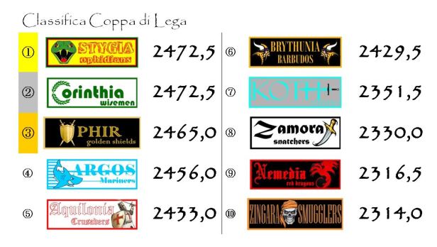 La classifica della Coppa di Lega dopo la trentaquattresima giornata