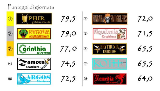 I punteggi della trentaquattresima giornata