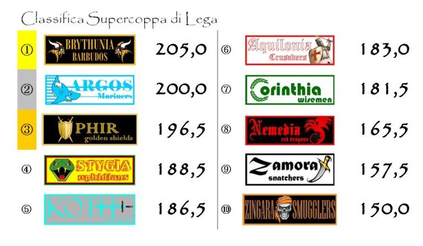 La classifica della Supercoppa di Lega dopo la trentaquattresima giornata