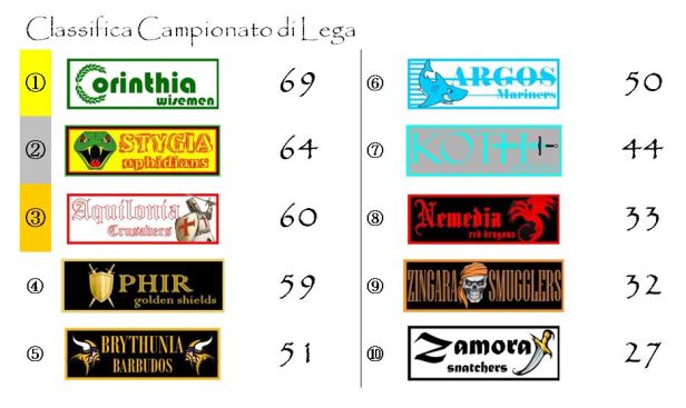 La classifica del campionato dopo la trentacinquesima giornata