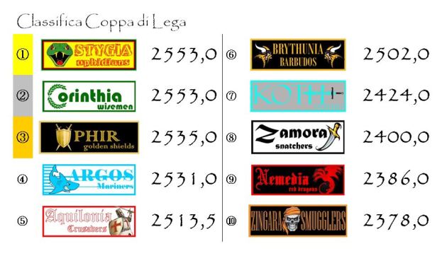 La classifica della Coppa dopo la trentacinquesima giornata