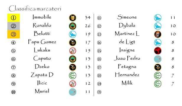 La classifica dei marcatori dopo la trentacinquesima giornata