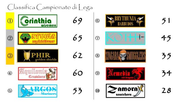 La classifica finale del Campionato