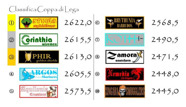 La classifica finale della Coppa