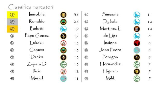 La classifica finale dei Marcatori
