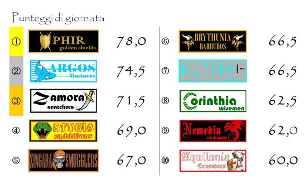I punteggi della trentaseiesima giornata