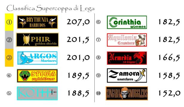 La classifica finale della Supercoppa