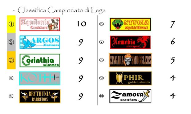 La classifica del Campionato dopo la quinta giornata
