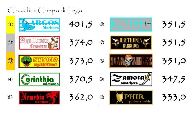 La classifica della Coppa di Lega dopo la quinta giornata