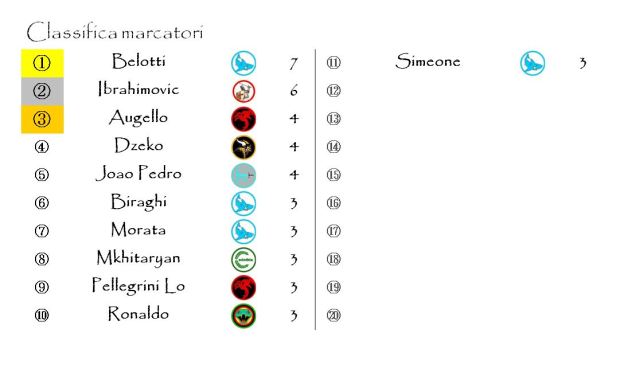La classifica dei marcatori dopo la quinta giornata