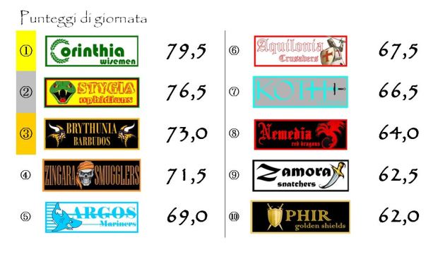 I punteggi della quinta giornata