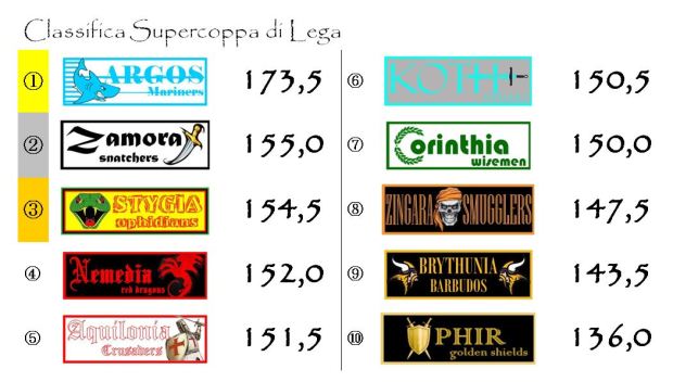 La classifica della Supercoppa di Lega dopo la quinta giornata