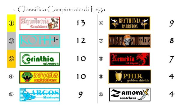 La classifica del Campionato dopo la sesta giornata