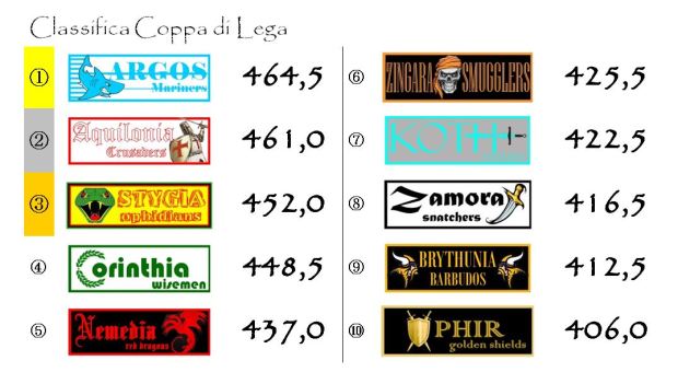 La classifica della Coppa dopo la sesta giornata