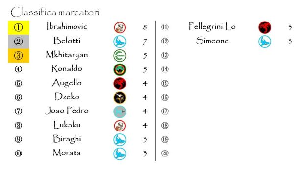 La classifica dei marcatori dopo la sesta giornata