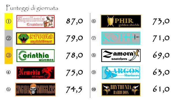 I punteggi della sesta giornata
