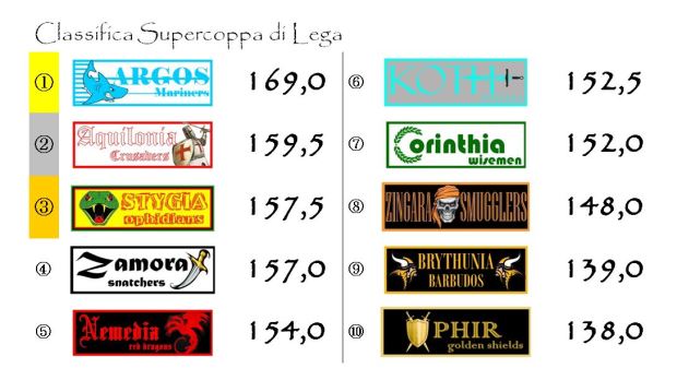 La classifica della Supercoppa dopo la sesta giornata