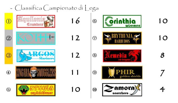 La classifica del campionato dopo la settima giornata
