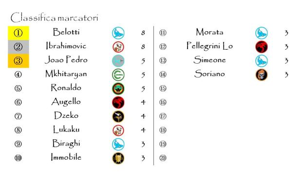 La classifica dei marcatori dopo la settima giornata