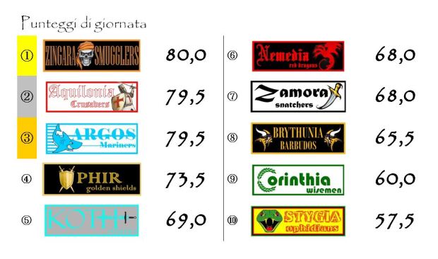 I punteggi della settima giornata