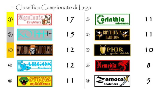 La classifica del Campionato di Lega dopo l'ottava giornata