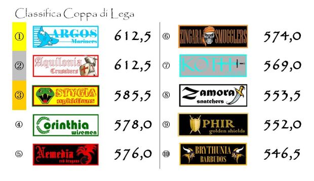 La classifica della Coppa di Lega dopo l'ottava giornata