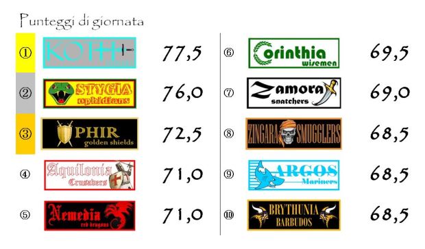 I punteggi dell'ottava giornata