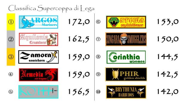 La classifica della Supercoppa di Lega dopo l'ottava giornata