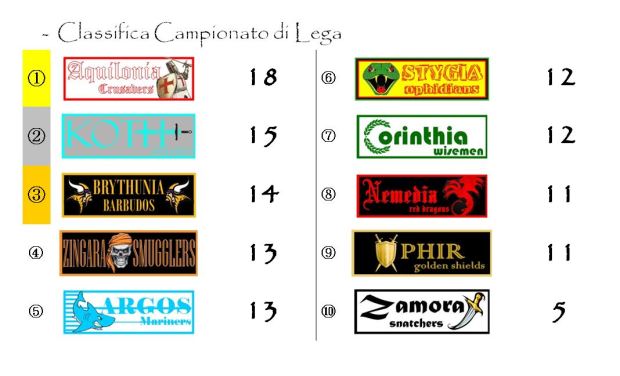 La classifica del Campionato di Lega dopo la nona giornata