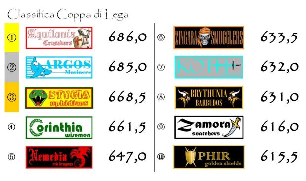 La classifica della Coppa di Lega dopo la nona giornata