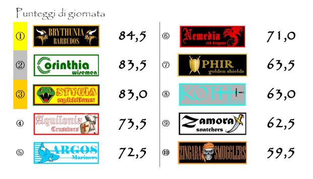 I punteggi della nona giornata