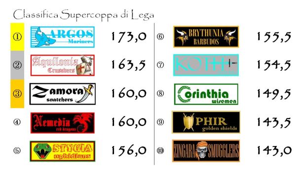 La classifica della Supercoppa di Lega dopo la nona giornata