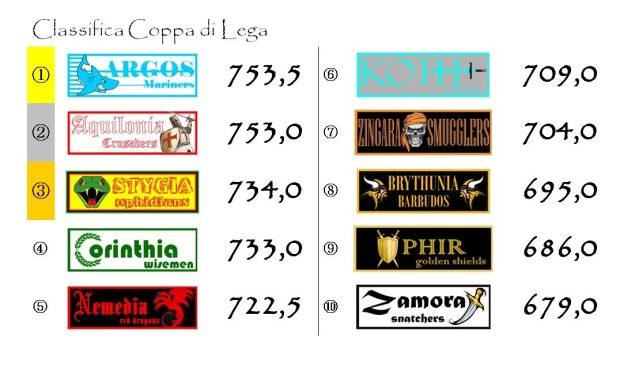 La classifica della Coppa di Lega dopo la decima giornata