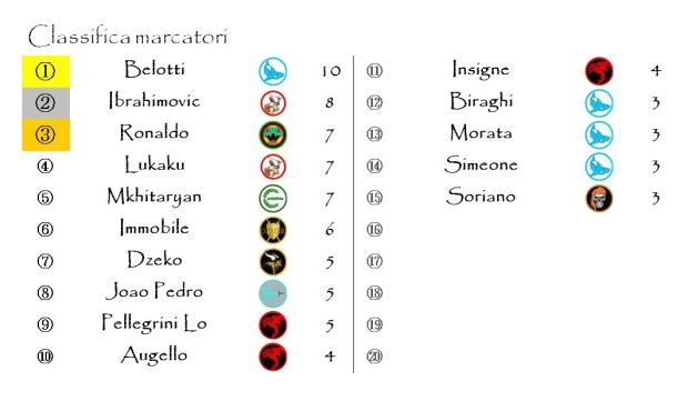 La classifica dei marcatori dopo la decima giornata