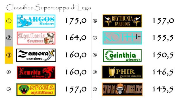 La classifica della Supercoppa di Lega dopo la decima giornata
