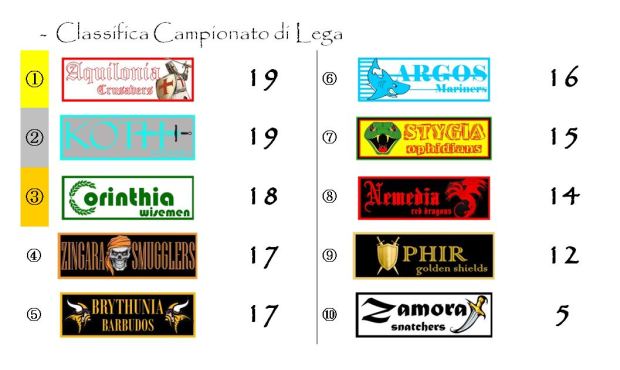 La classifica del Campionato di Lega dopo l'undicesima giornata