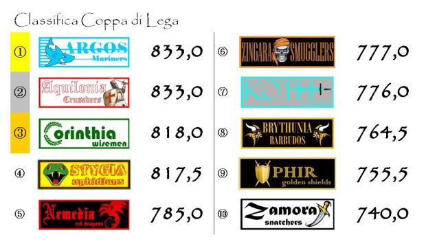 La classifica della Coppa di Lega dopo l'undicesima giornata